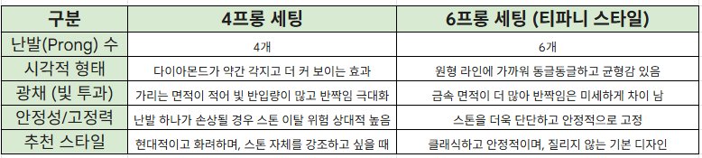 4프롱 vs 6프롱 비교