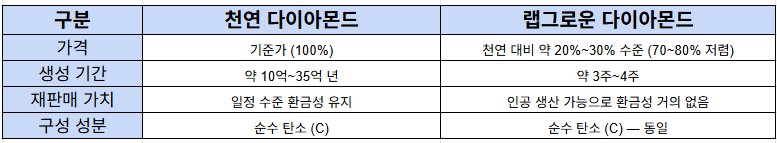 천연다이아몬드 vs 랩그로운 다이아몬드 비교
